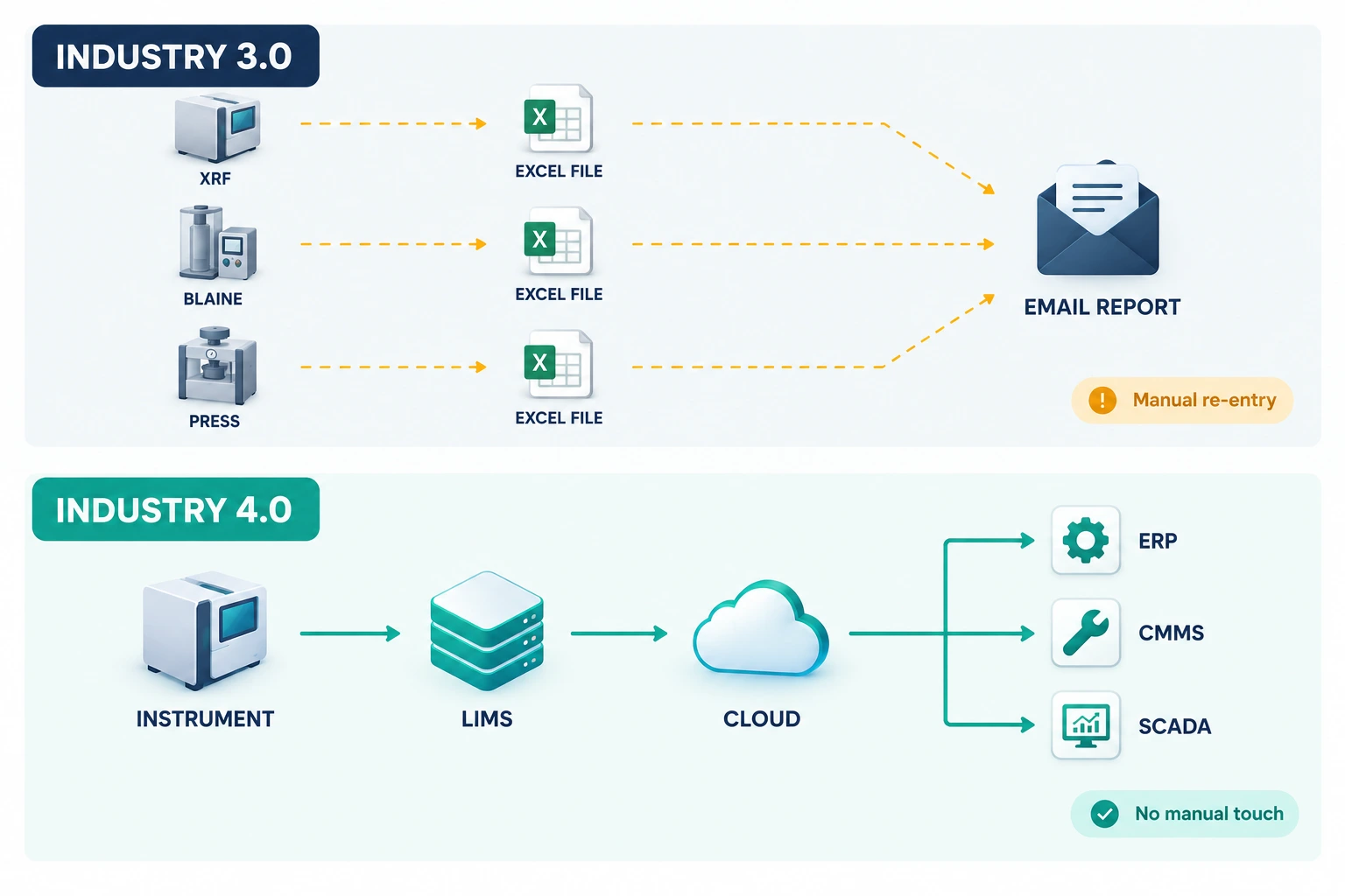 Industry 4.0 cement lab data flow from instrument to LIMS, cloud, ERP, CMMS and SCADA